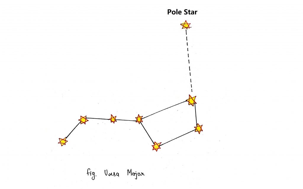 Looking pole star with the help of Ursa major