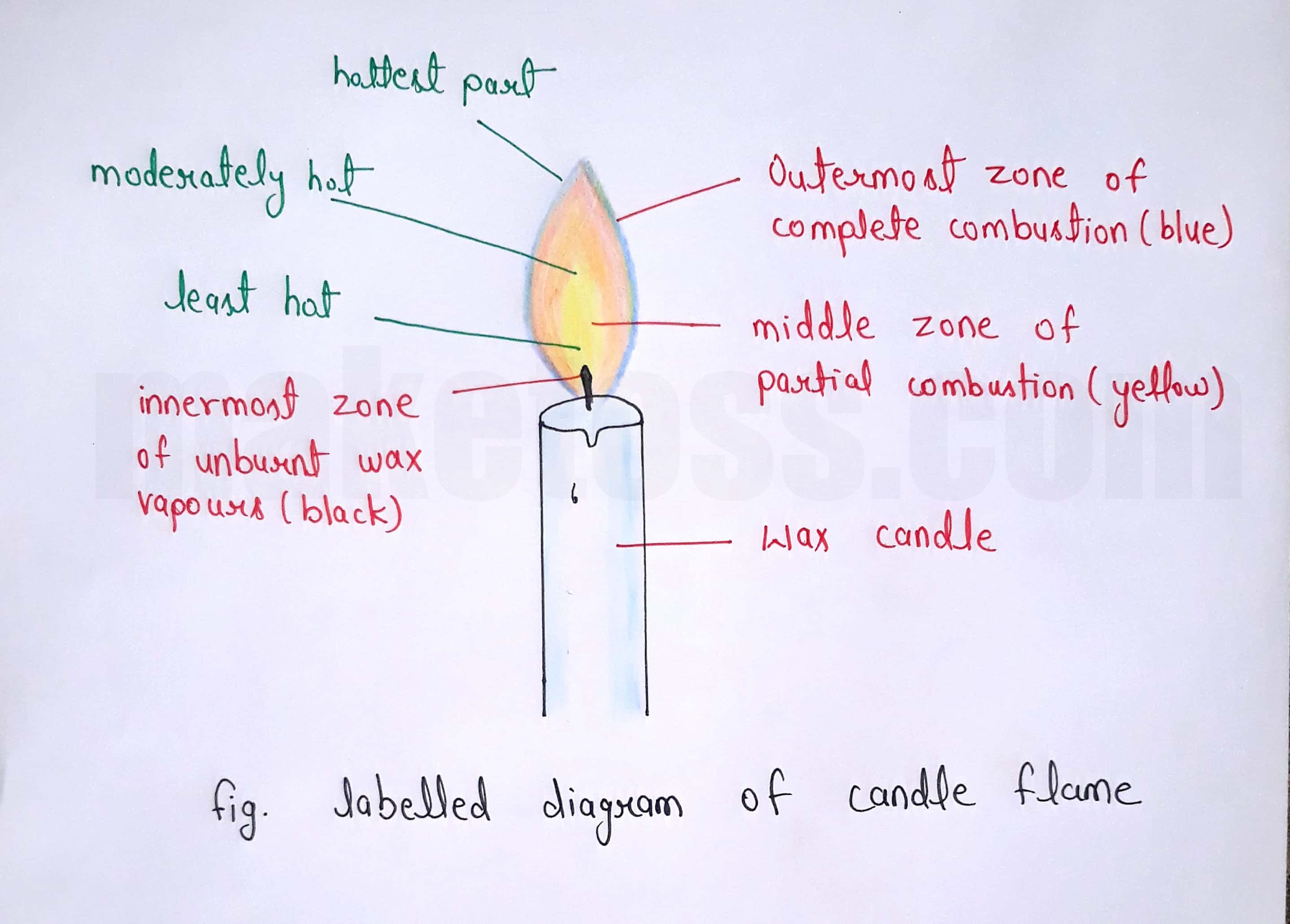 Q 6 answer - Labelled diagram of candle flame 
