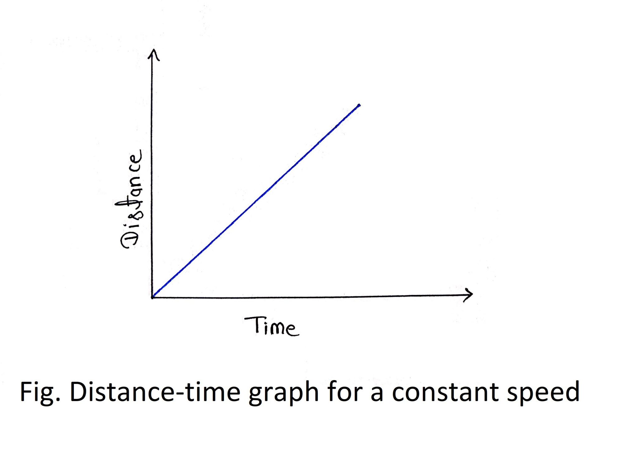 Distance Time Graph With Constant Speed